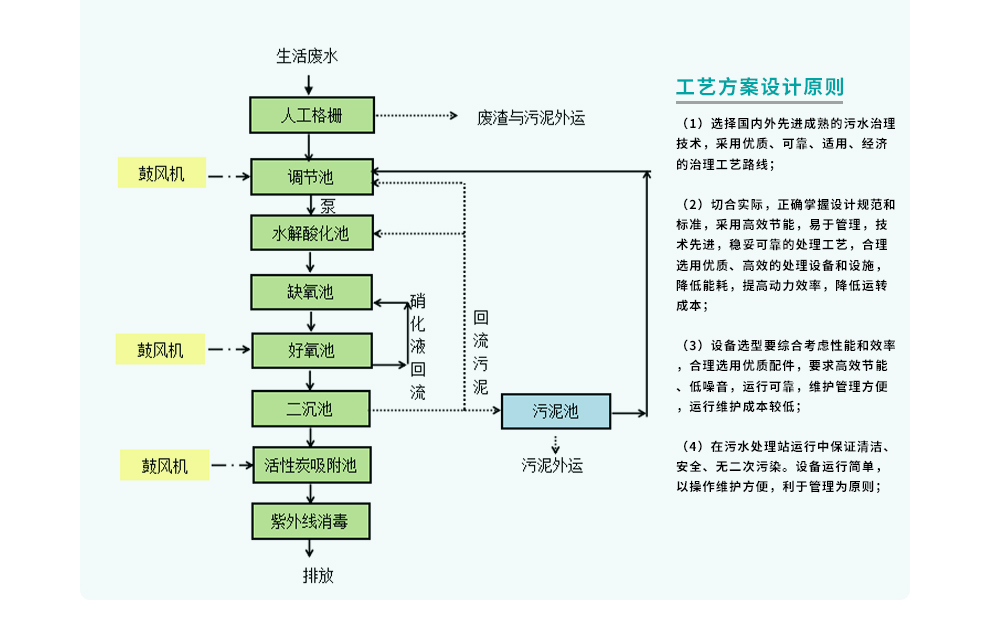 八里沟景物区生涯污水处理工程_10