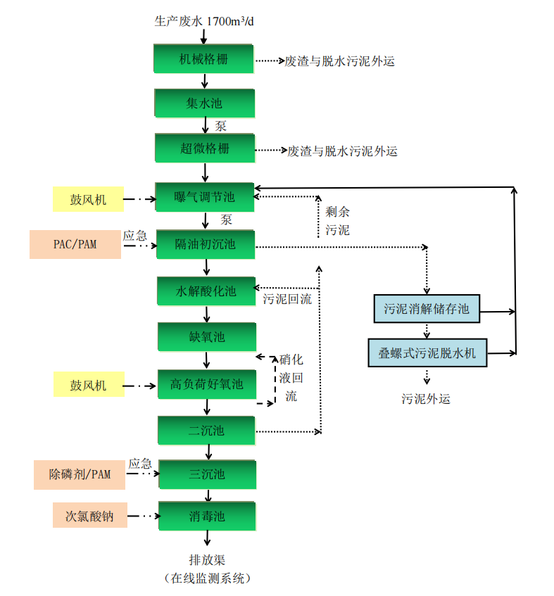 金邦食物废水处理工艺流程图